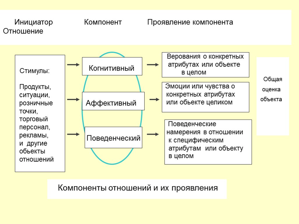 38 Стимулы: Продукты, ситуации, розничные точки, торговый персонал, рекламы, и другие обьекты отношений Аффективный